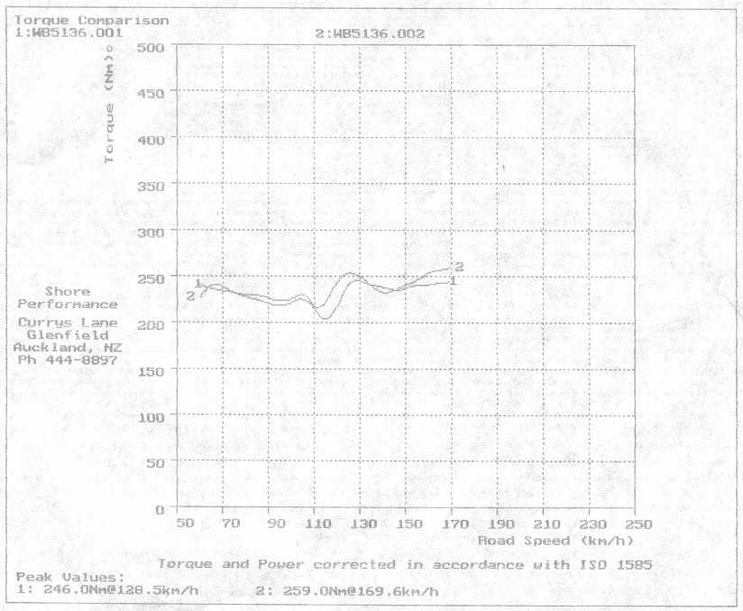 July 2001 vs July 2002 B16A torque comparison
